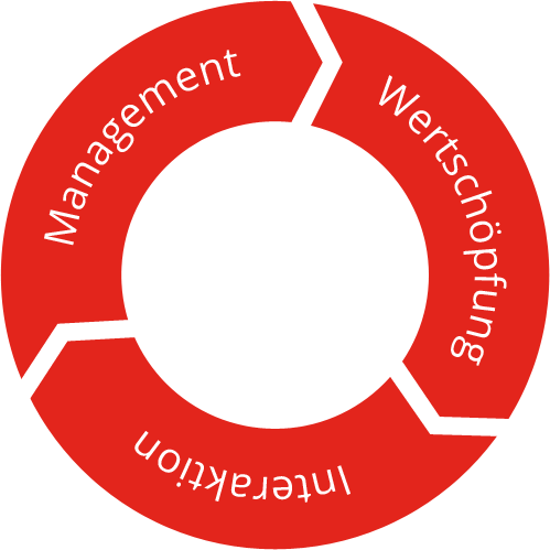 Wertschöpfung, Interaktion, Management